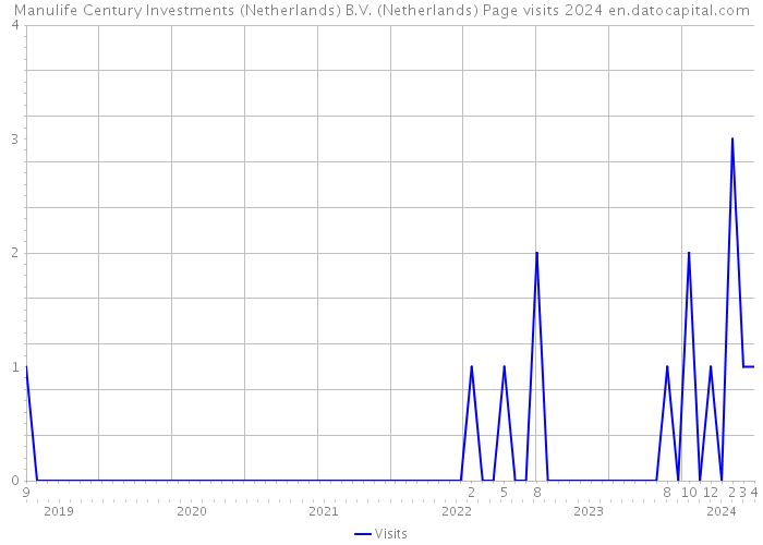 Manulife Century Investments (Netherlands) B.V. (Netherlands) Page visits 2024 