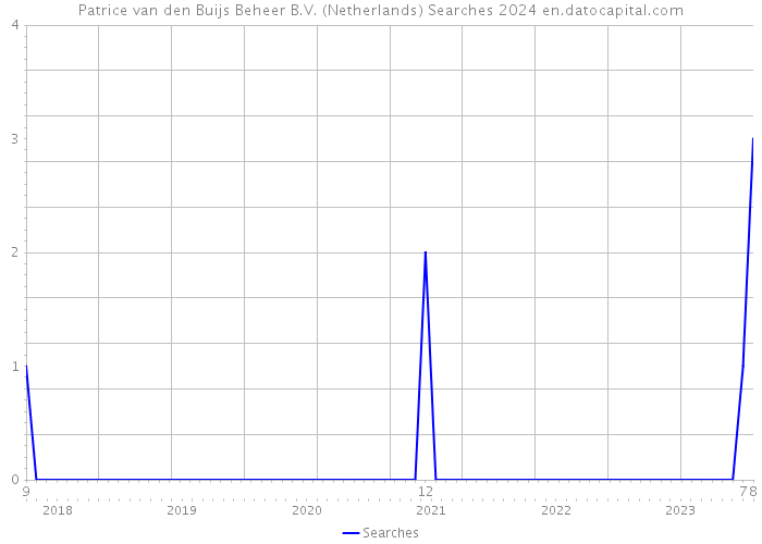 Patrice van den Buijs Beheer B.V. (Netherlands) Searches 2024 