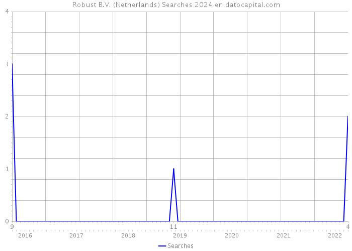 Robust B.V. (Netherlands) Searches 2024 