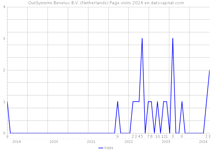 OutSystems Benelux B.V. (Netherlands) Page visits 2024 
