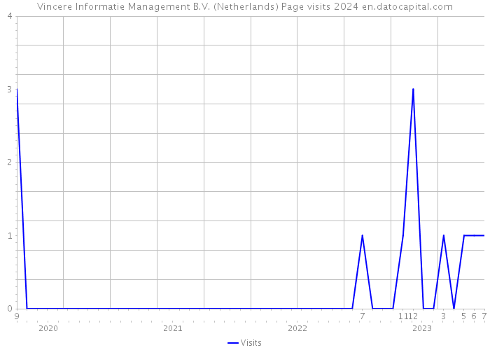 Vincere Informatie Management B.V. (Netherlands) Page visits 2024 