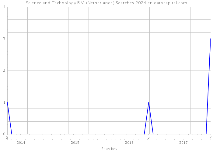 Science and Technology B.V. (Netherlands) Searches 2024 