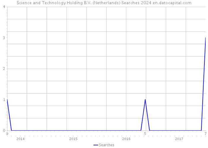 Science and Technology Holding B.V. (Netherlands) Searches 2024 