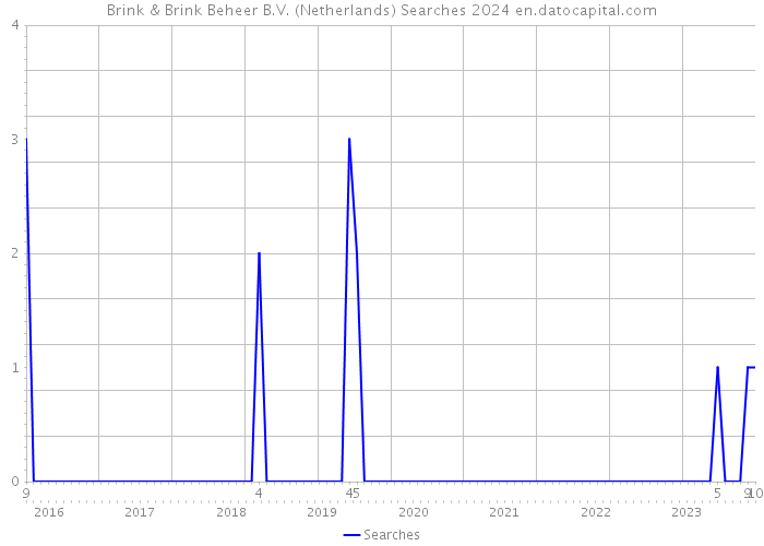 Brink & Brink Beheer B.V. (Netherlands) Searches 2024 