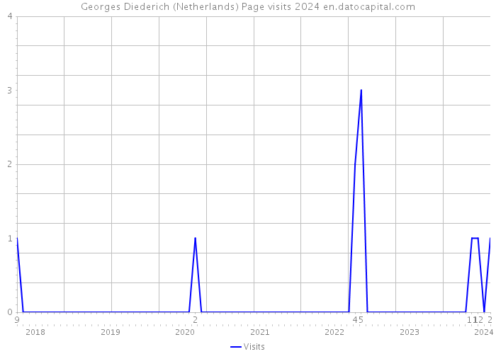 Georges Diederich (Netherlands) Page visits 2024 