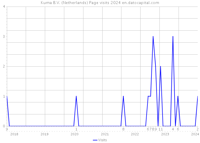 Kuma B.V. (Netherlands) Page visits 2024 