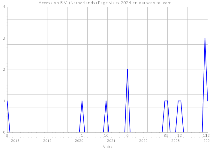 Accession B.V. (Netherlands) Page visits 2024 