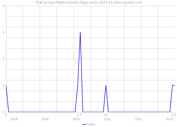 Olaf Looije (Netherlands) Page visits 2024 