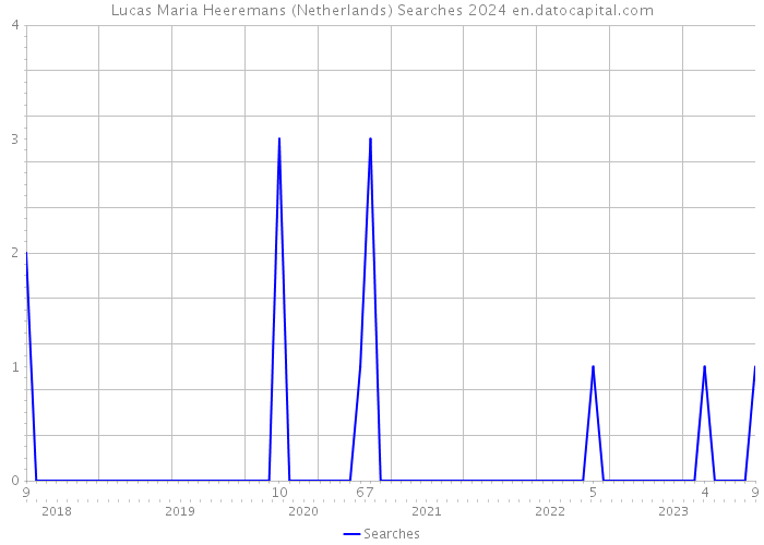 Lucas Maria Heeremans (Netherlands) Searches 2024 