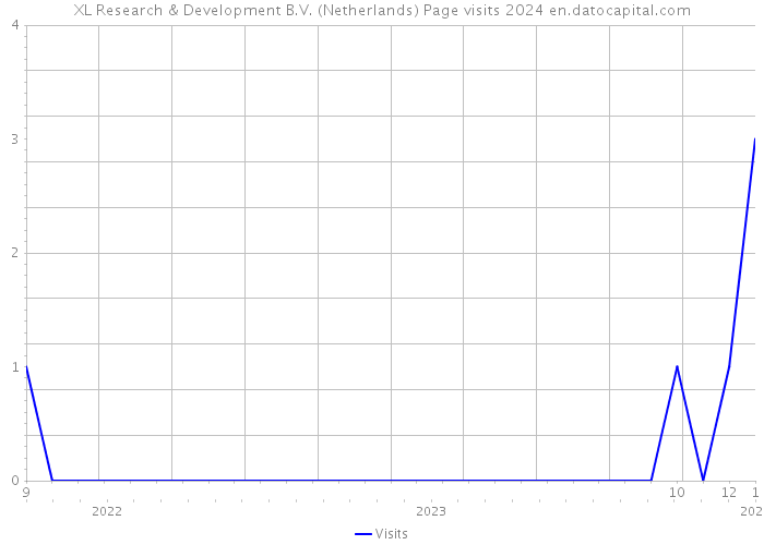 XL Research & Development B.V. (Netherlands) Page visits 2024 