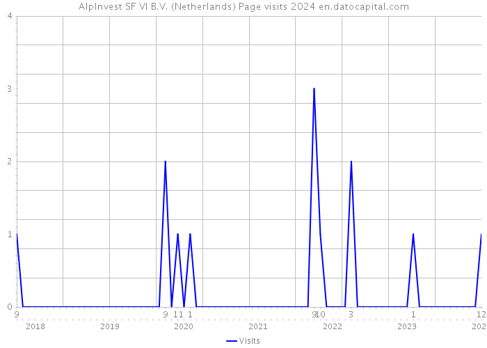 AlpInvest SF VI B.V. (Netherlands) Page visits 2024 