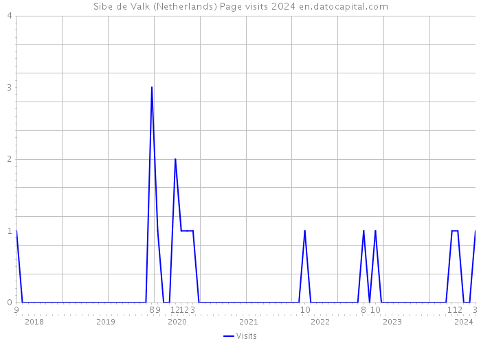 Sibe de Valk (Netherlands) Page visits 2024 