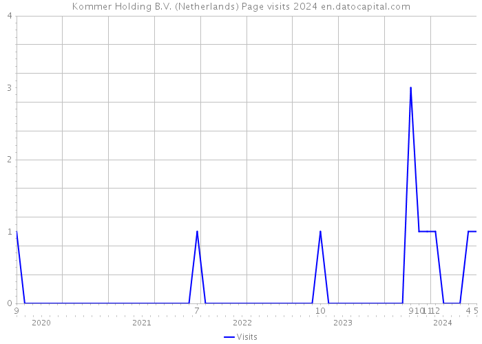 Kommer Holding B.V. (Netherlands) Page visits 2024 