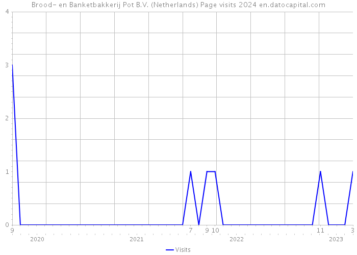 Brood- en Banketbakkerij Pot B.V. (Netherlands) Page visits 2024 