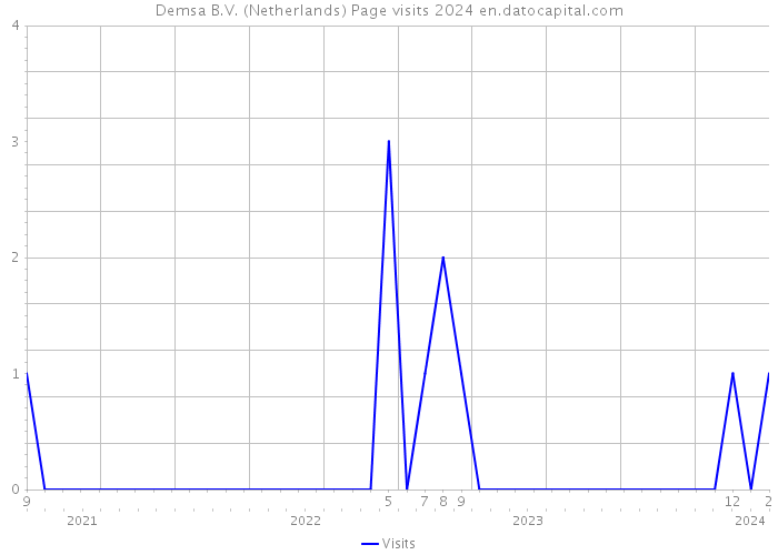 Demsa B.V. (Netherlands) Page visits 2024 