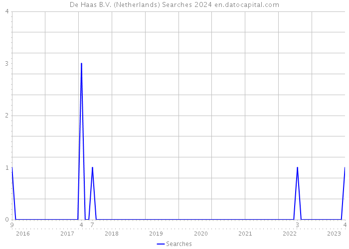 De Haas B.V. (Netherlands) Searches 2024 