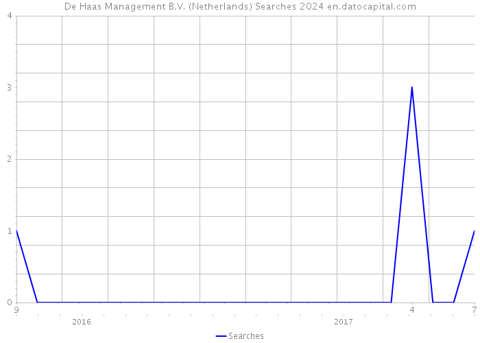 De Haas Management B.V. (Netherlands) Searches 2024 