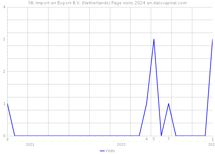 NK Import en Export B.V. (Netherlands) Page visits 2024 