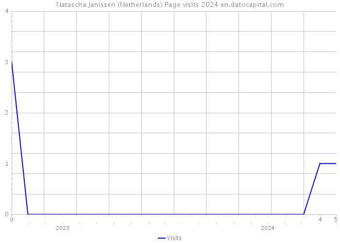 Natascha Janissen (Netherlands) Page visits 2024 