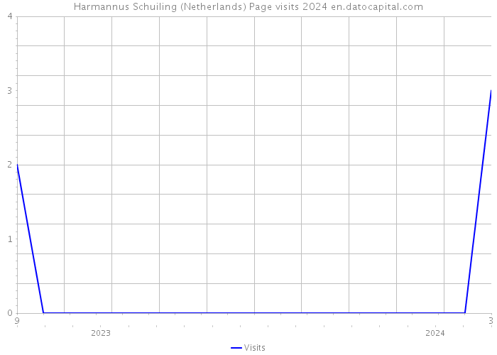 Harmannus Schuiling (Netherlands) Page visits 2024 
