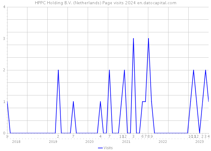 HPPC Holding B.V. (Netherlands) Page visits 2024 