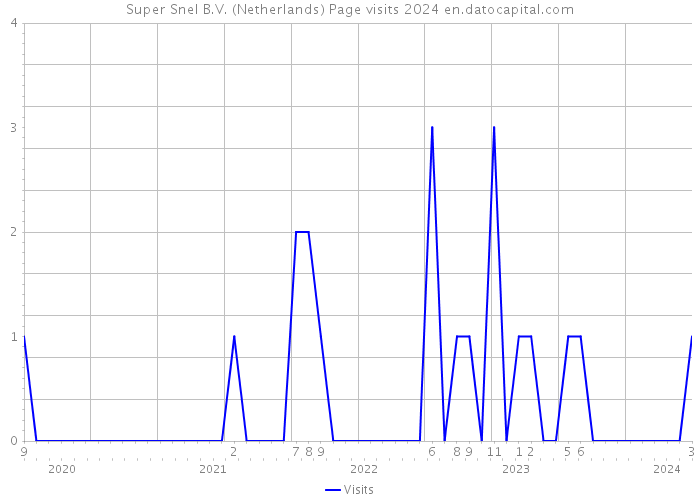 Super Snel B.V. (Netherlands) Page visits 2024 