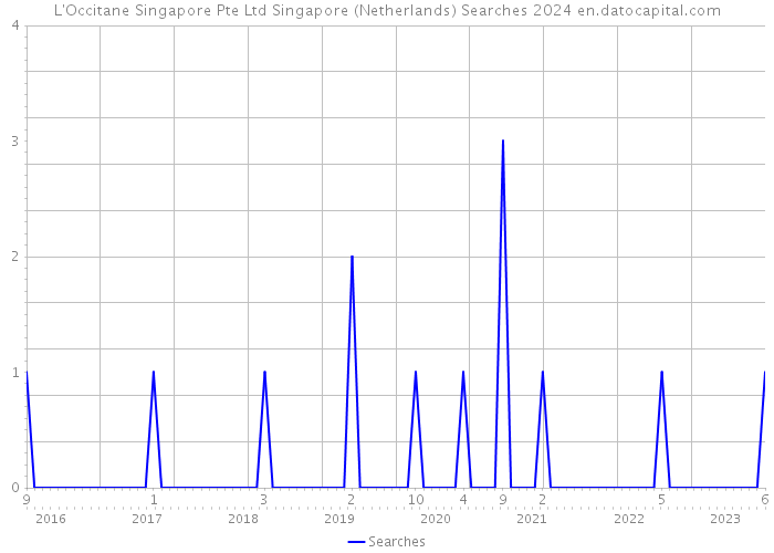 L'Occitane Singapore Pte Ltd Singapore (Netherlands) Searches 2024 