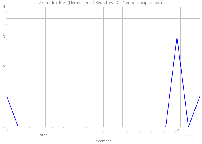 Ammolite B.V. (Netherlands) Searches 2024 