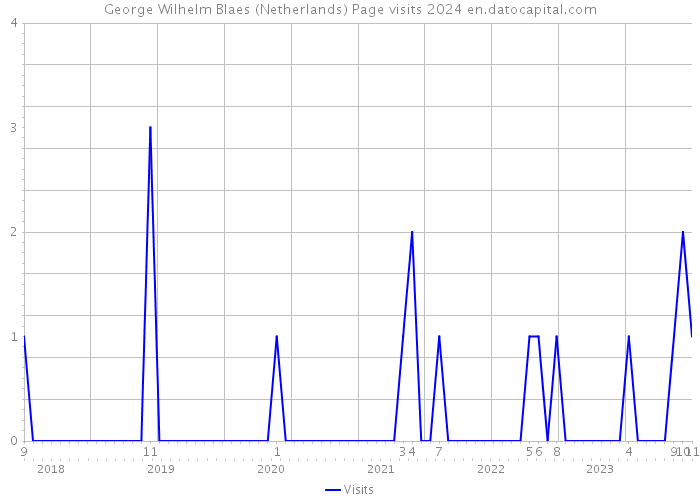 George Wilhelm Blaes (Netherlands) Page visits 2024 