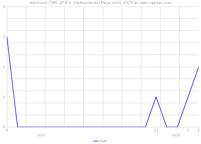AlpInvest CWS GP B.V. (Netherlands) Page visits 2024 