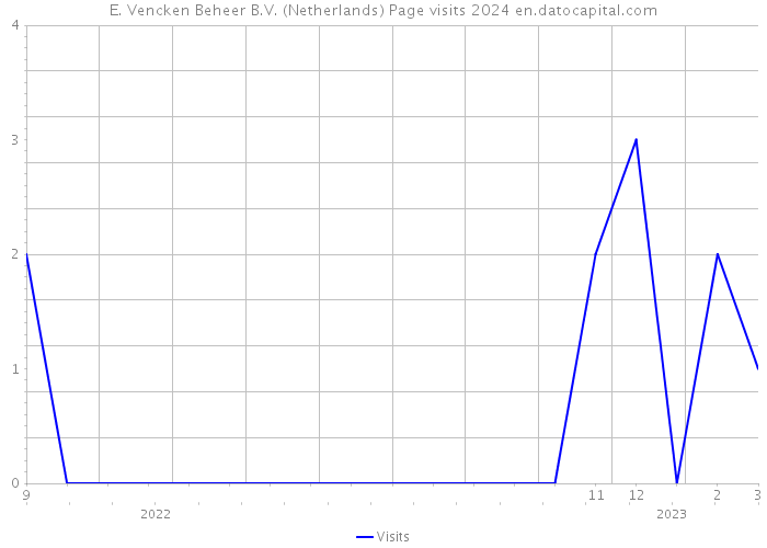 E. Vencken Beheer B.V. (Netherlands) Page visits 2024 
