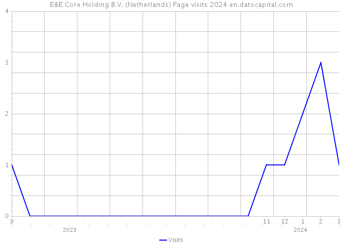 E&E Core Holding B.V. (Netherlands) Page visits 2024 