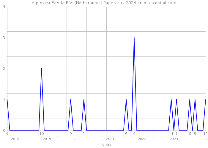 AlpInvest Fondo B.V. (Netherlands) Page visits 2024 