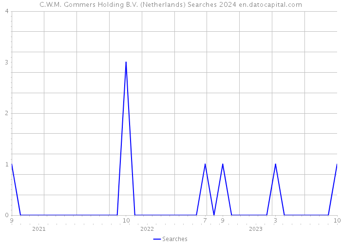 C.W.M. Gommers Holding B.V. (Netherlands) Searches 2024 
