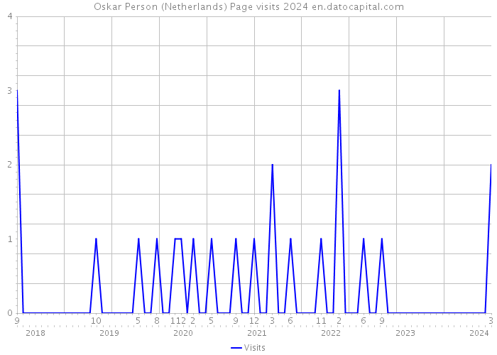 Oskar Person (Netherlands) Page visits 2024 