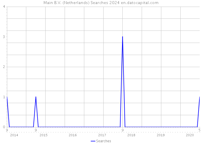 Main B.V. (Netherlands) Searches 2024 