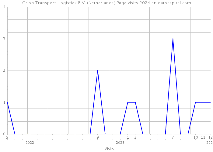 Orion Transport-Logistiek B.V. (Netherlands) Page visits 2024 