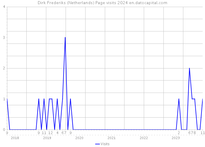 Dirk Frederiks (Netherlands) Page visits 2024 