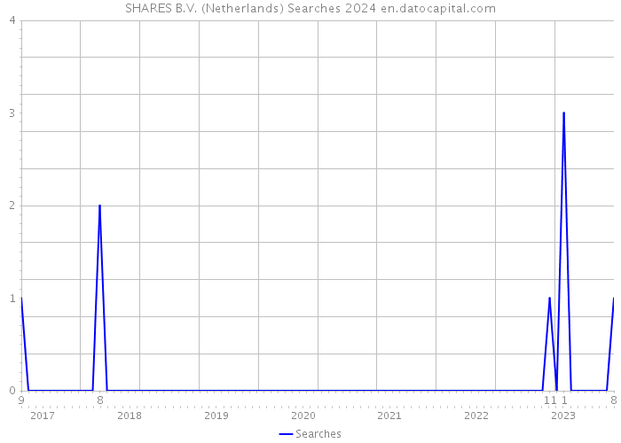 SHARES B.V. (Netherlands) Searches 2024 