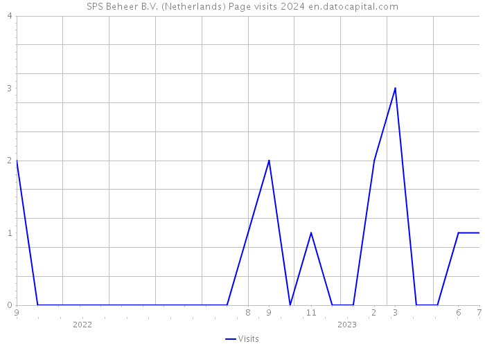 SPS Beheer B.V. (Netherlands) Page visits 2024 