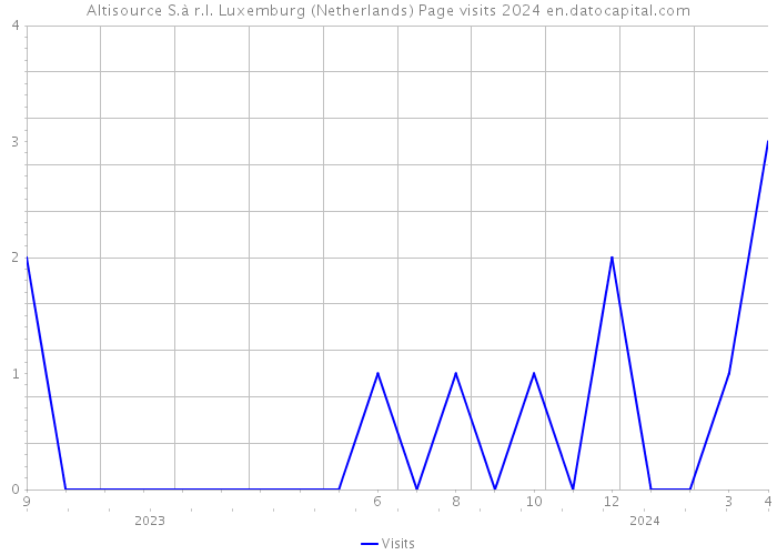 Altisource S.à r.l. Luxemburg (Netherlands) Page visits 2024 