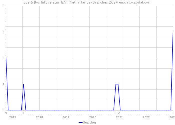Bos & Bos Infoversum B.V. (Netherlands) Searches 2024 