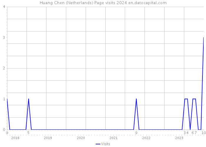 Huang Chen (Netherlands) Page visits 2024 