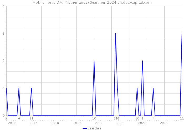 Mobile Force B.V. (Netherlands) Searches 2024 