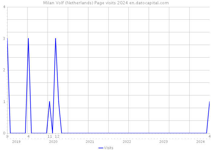 Milan Volf (Netherlands) Page visits 2024 