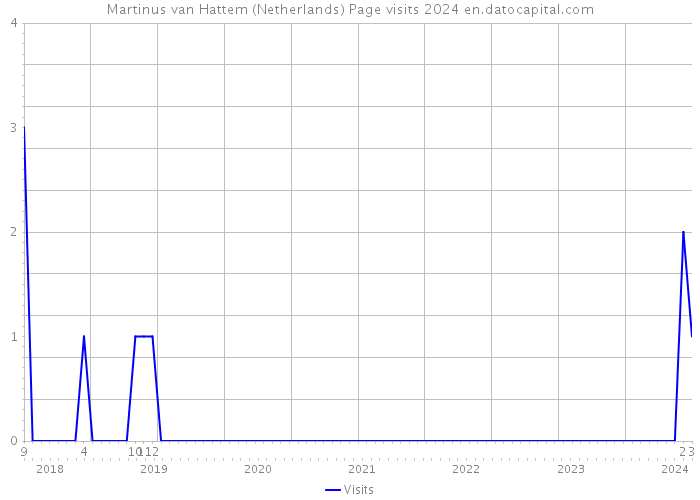 Martinus van Hattem (Netherlands) Page visits 2024 