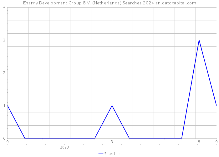 Energy Development Group B.V. (Netherlands) Searches 2024 
