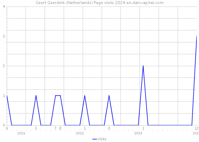 Geert Geerdink (Netherlands) Page visits 2024 