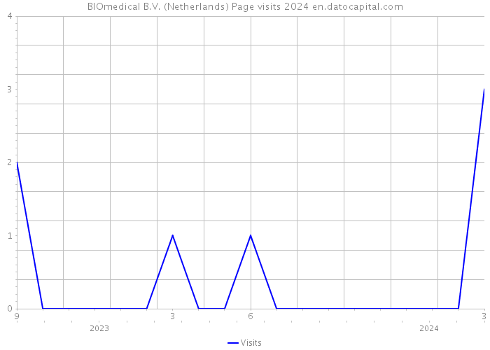 BIOmedical B.V. (Netherlands) Page visits 2024 