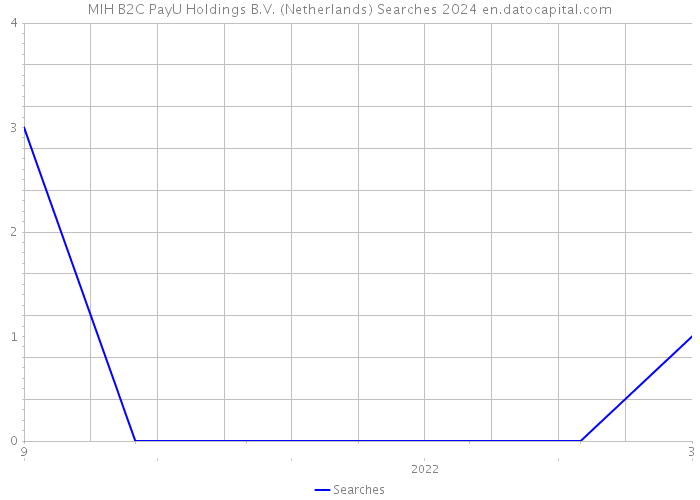 MIH B2C PayU Holdings B.V. (Netherlands) Searches 2024 